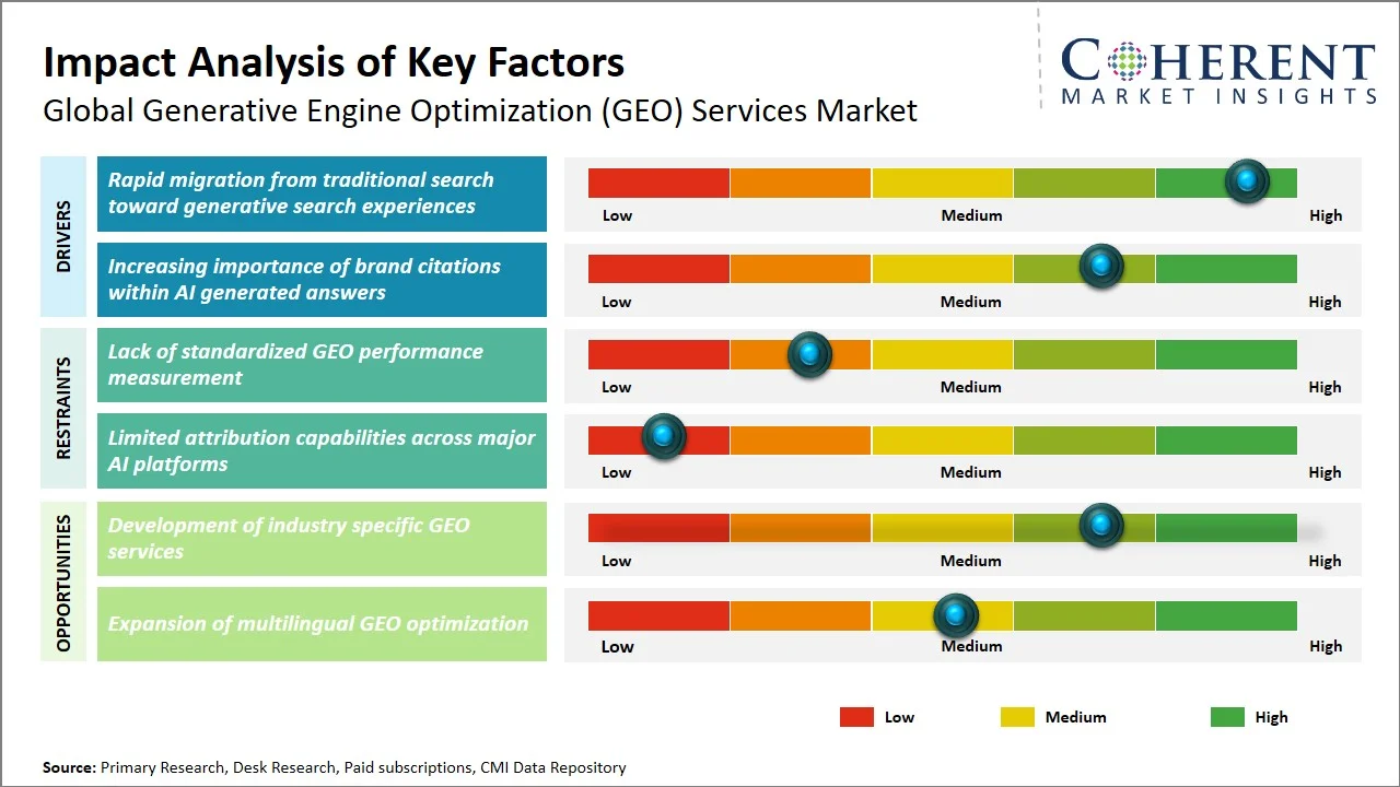 Generative Engine Optimization (GEO) Services Market Key Factors