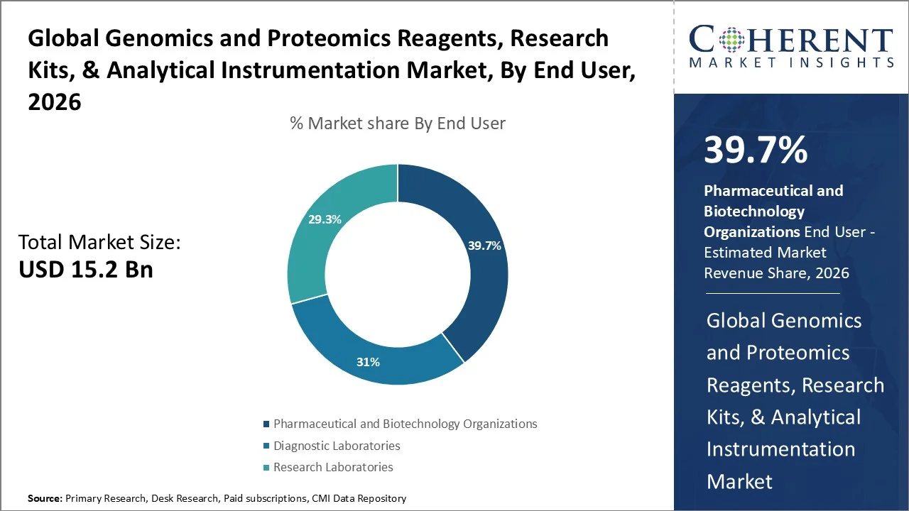 Genomics and Proteomics Reagents, Research Kits, & Analytical Instrumentation Market By End User 