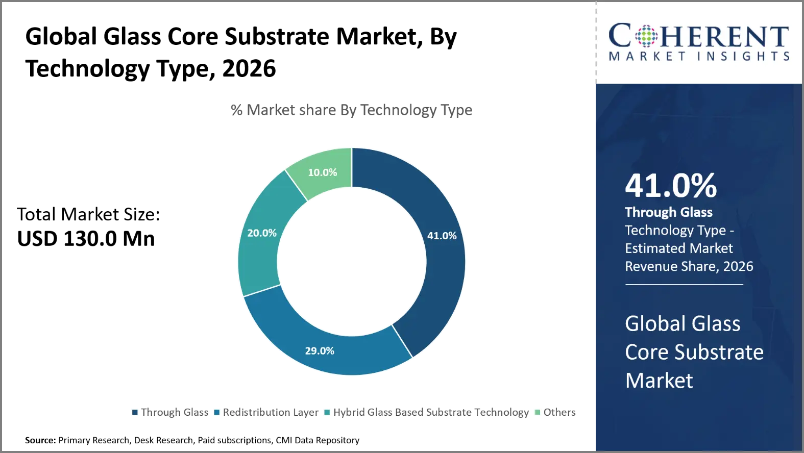 Glass Core Substrate Market Glass Core Substrate Market By Technology Type
