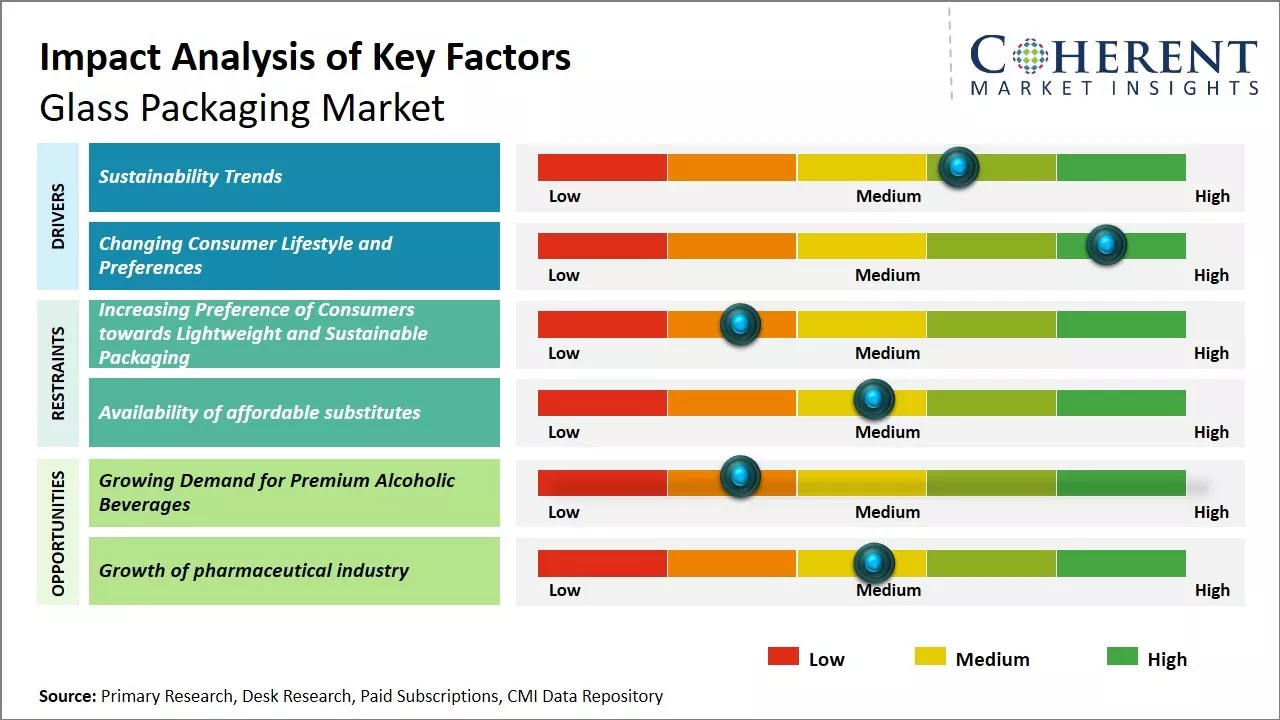 Glass Packaging Market Market Key Factors