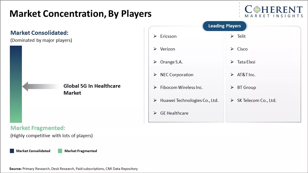 5G In Healthcare Market Concentration By Players