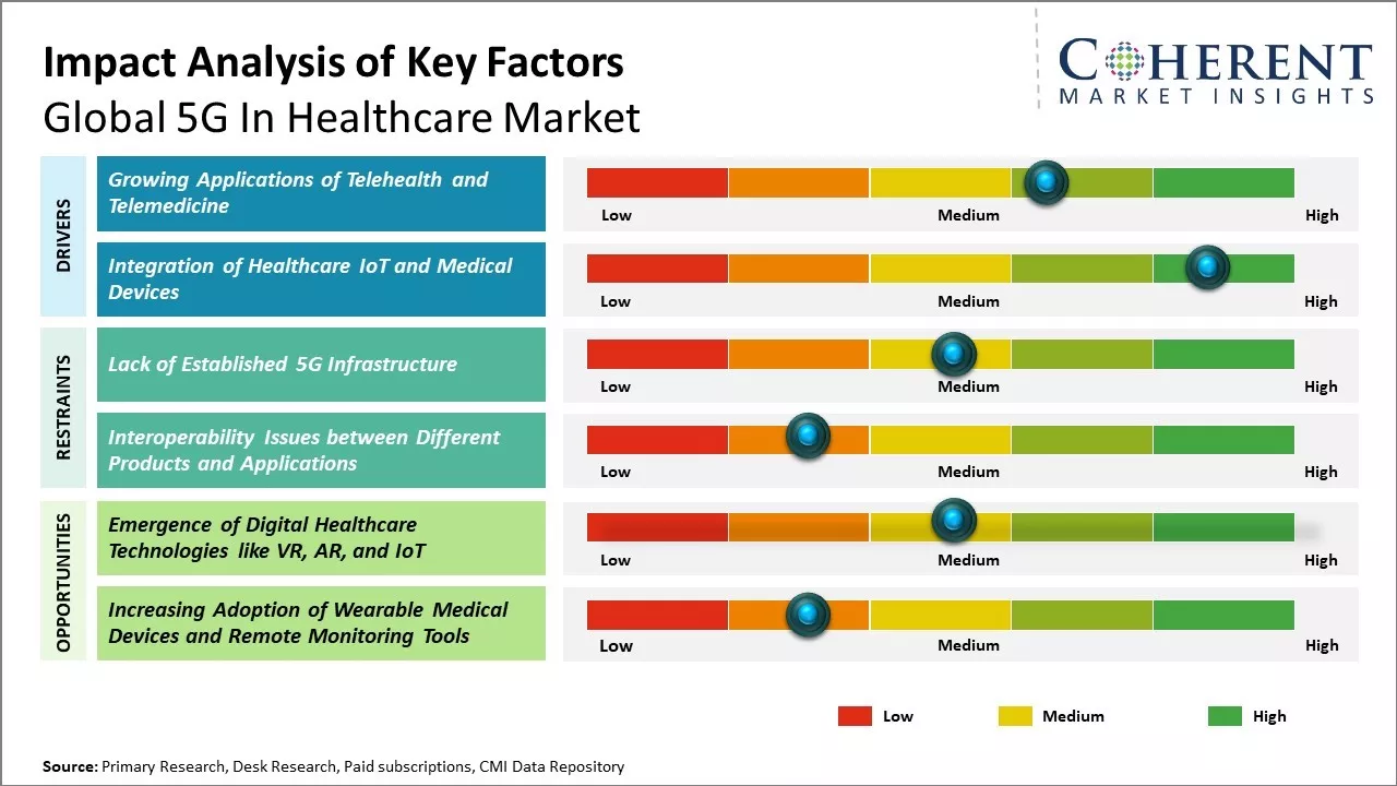 5G In Healthcare Market Key Factors