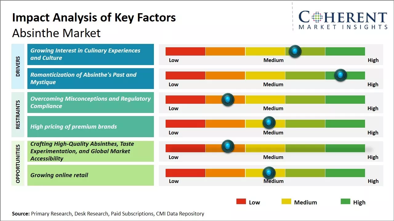 Global Absinthe Market Key Factors
