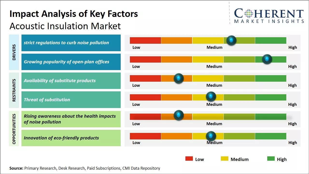 Global Acoustic Insulation Market Key Factors