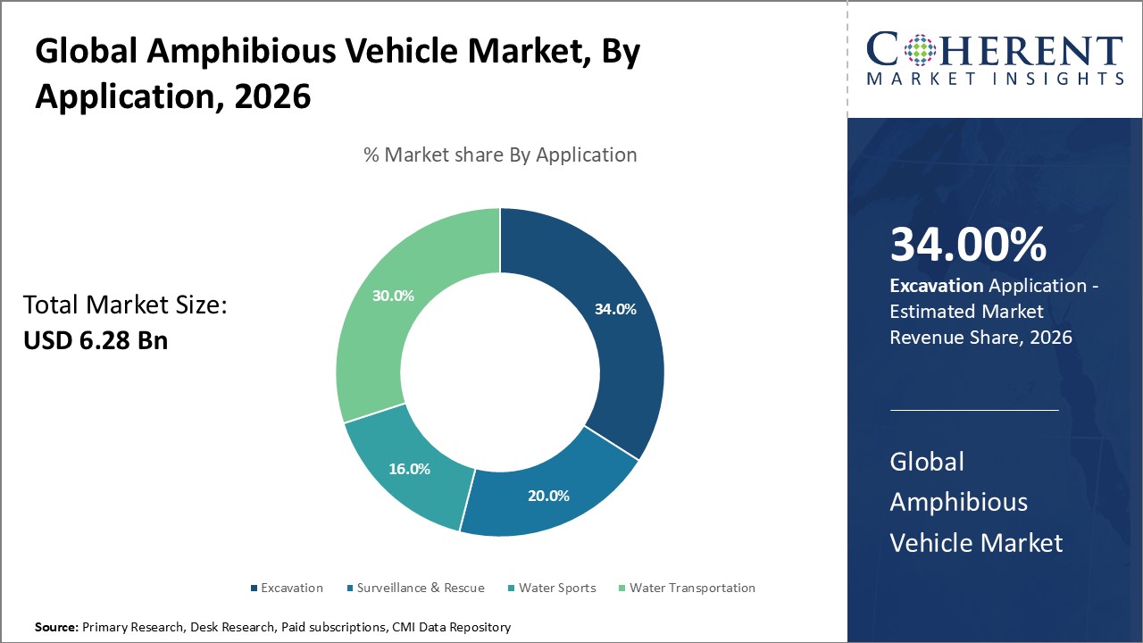 Global Amphibious Vehicle Market, By Application