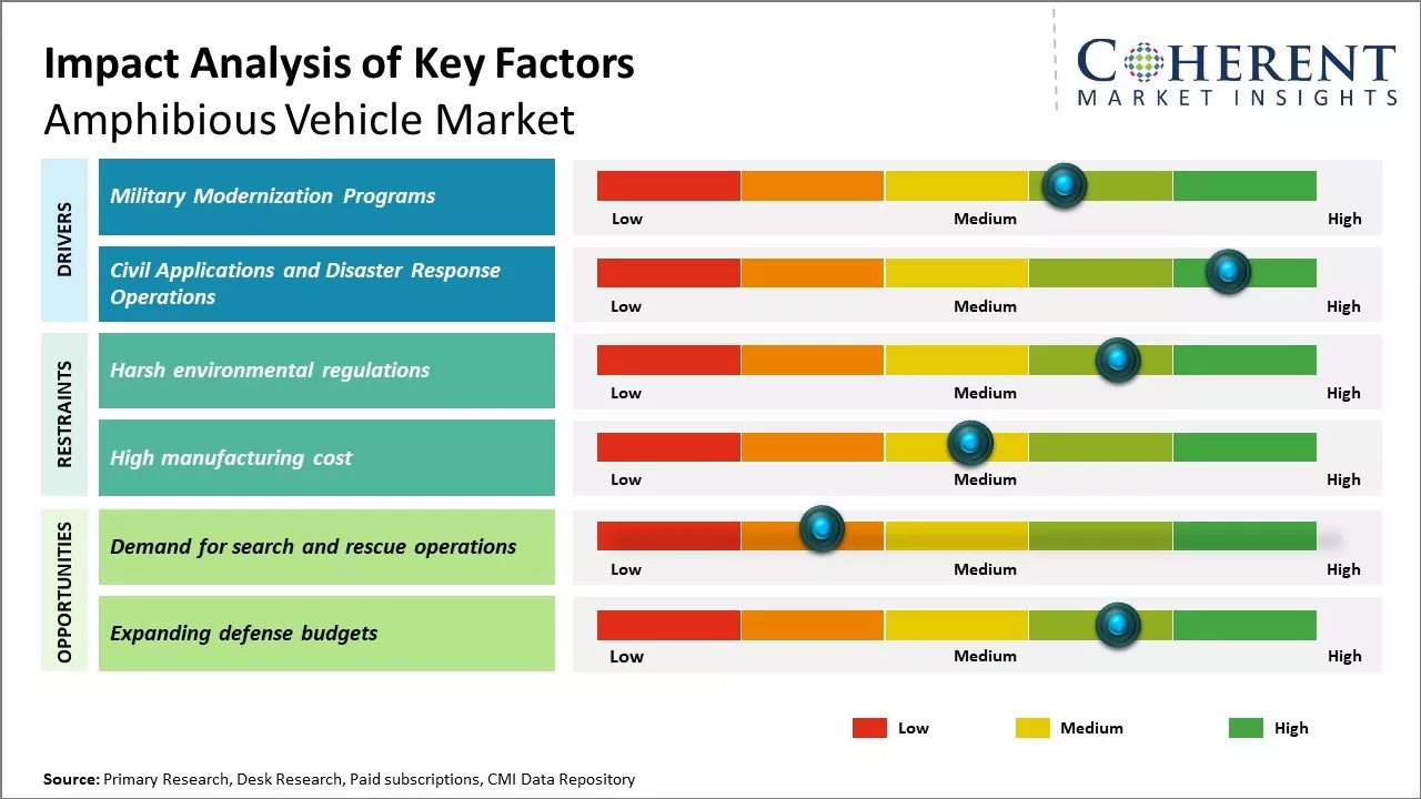 Global Amphibious Vehicle Market Key Factors