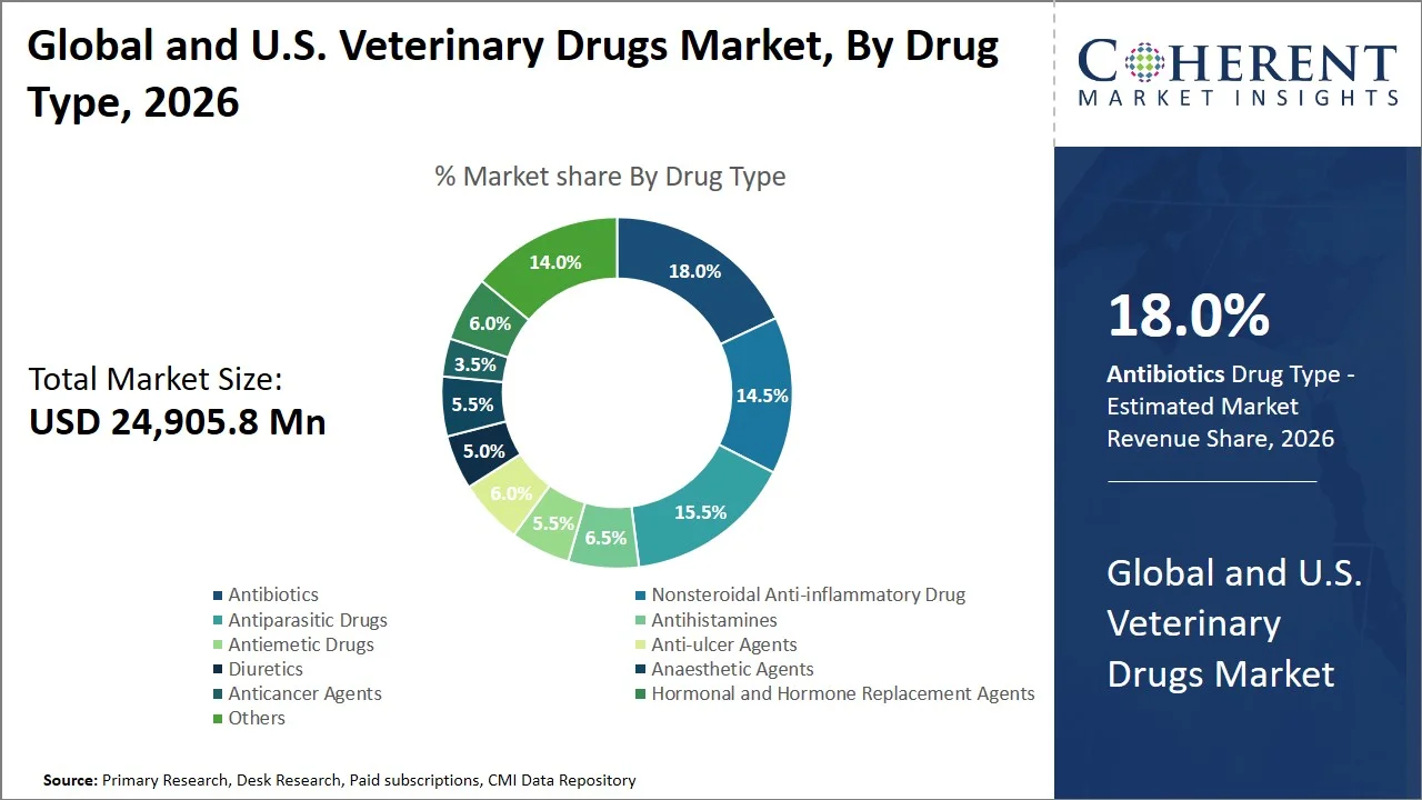 Global and U.S. Veterinary Drugs Market By Drug Type Global and U.S. Veterinary Drugs Market By Drug Type