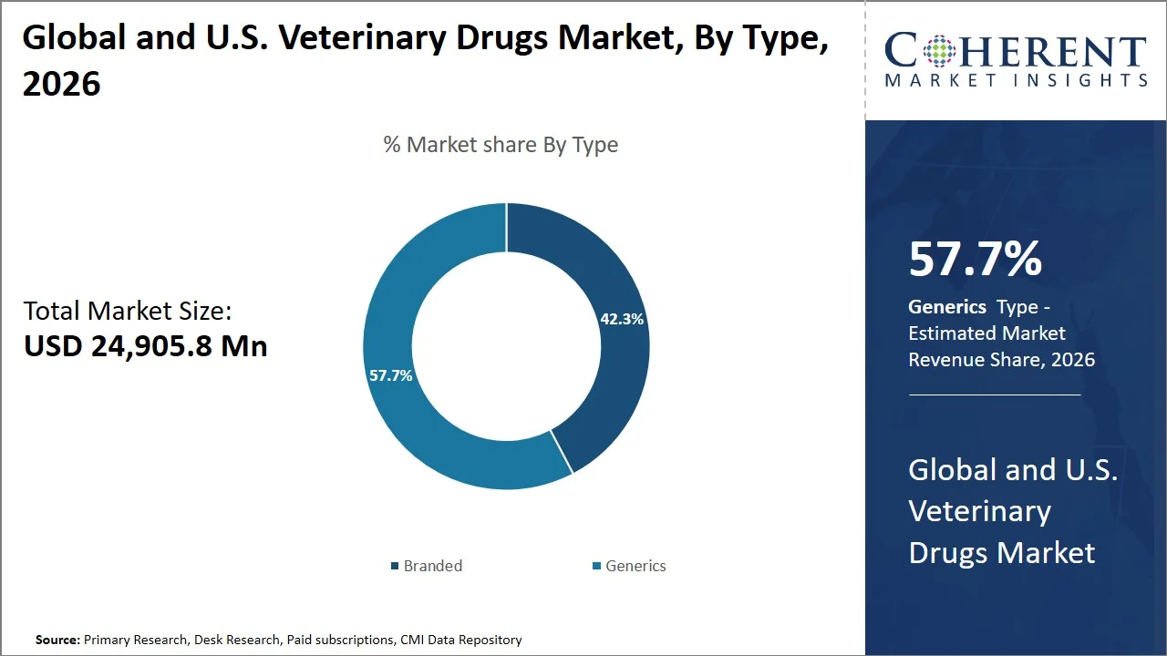 Global and U.S. Veterinary Drugs Market By Type Global and U.S. Veterinary Drugs Market By Type