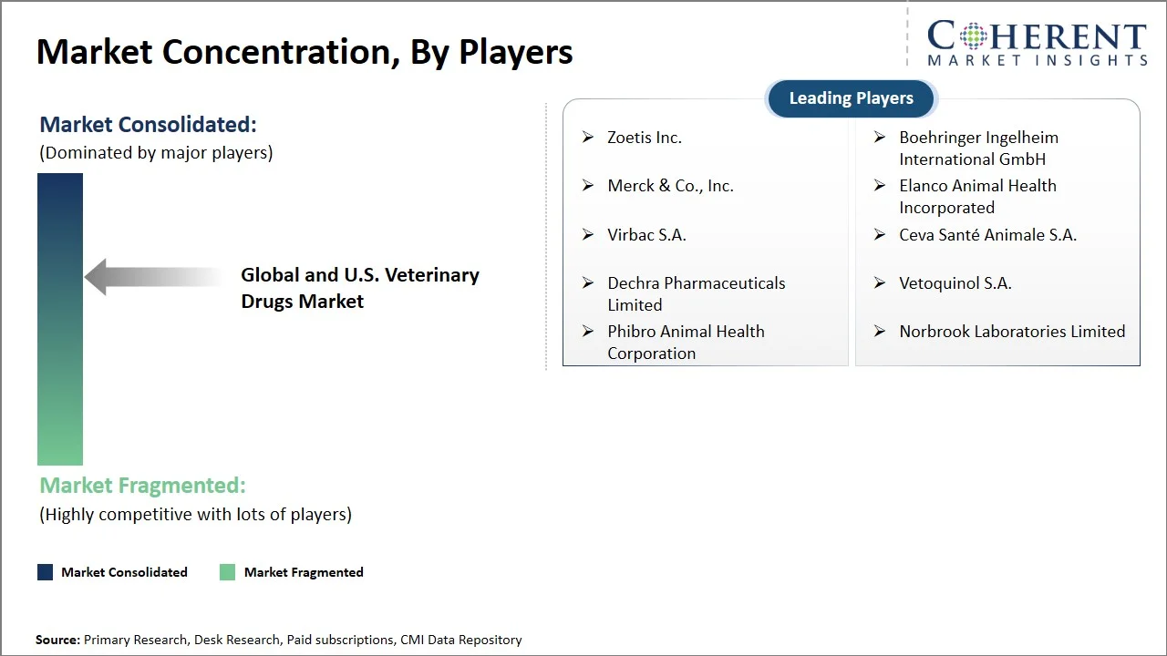 Global and U.S. Veterinary Drugs Market Concentration By Players Global and U.S. Veterinary Drugs Market Concentration By Players