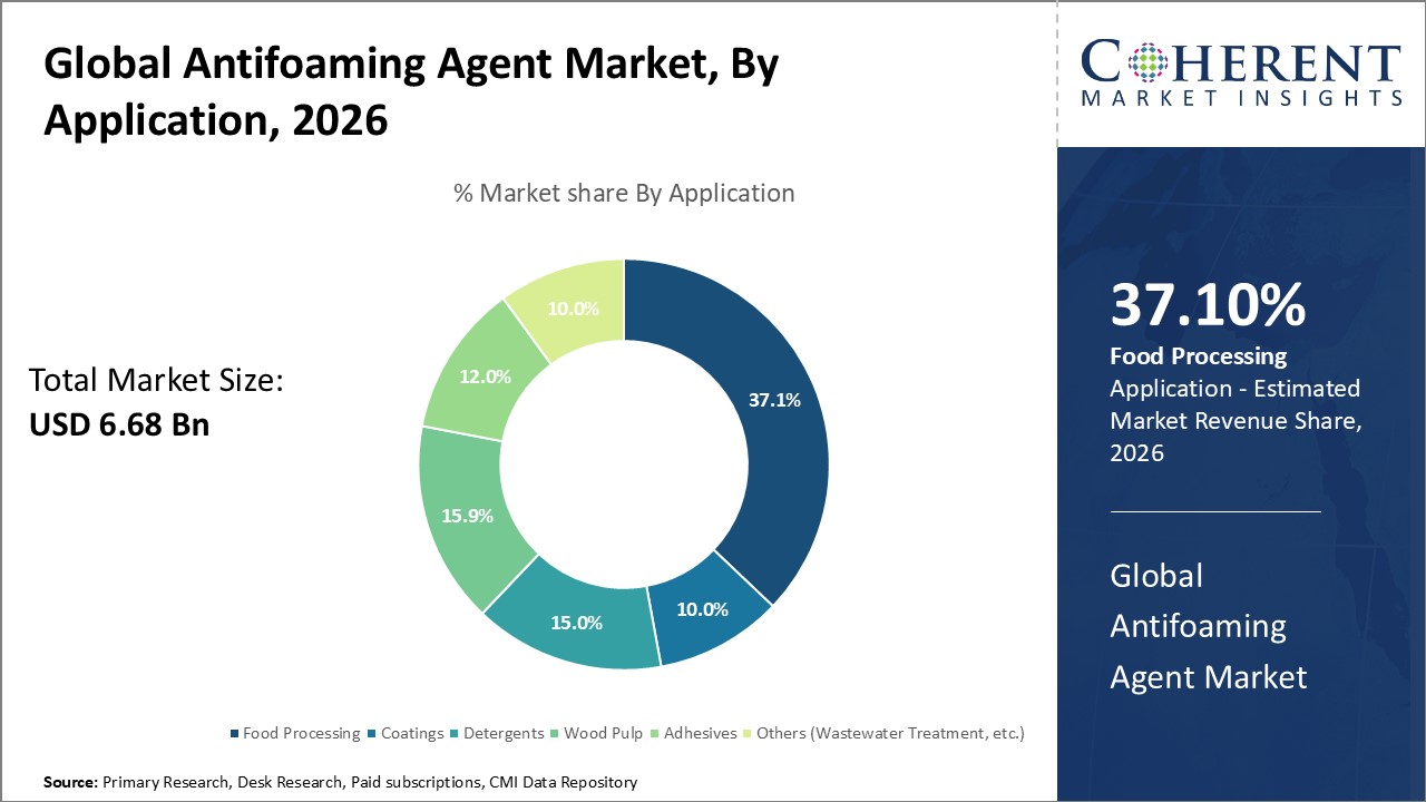 Global Antifoaming Agent Market, By Application