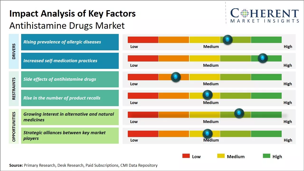 Global Antihistamine Drugs Market Key Factors