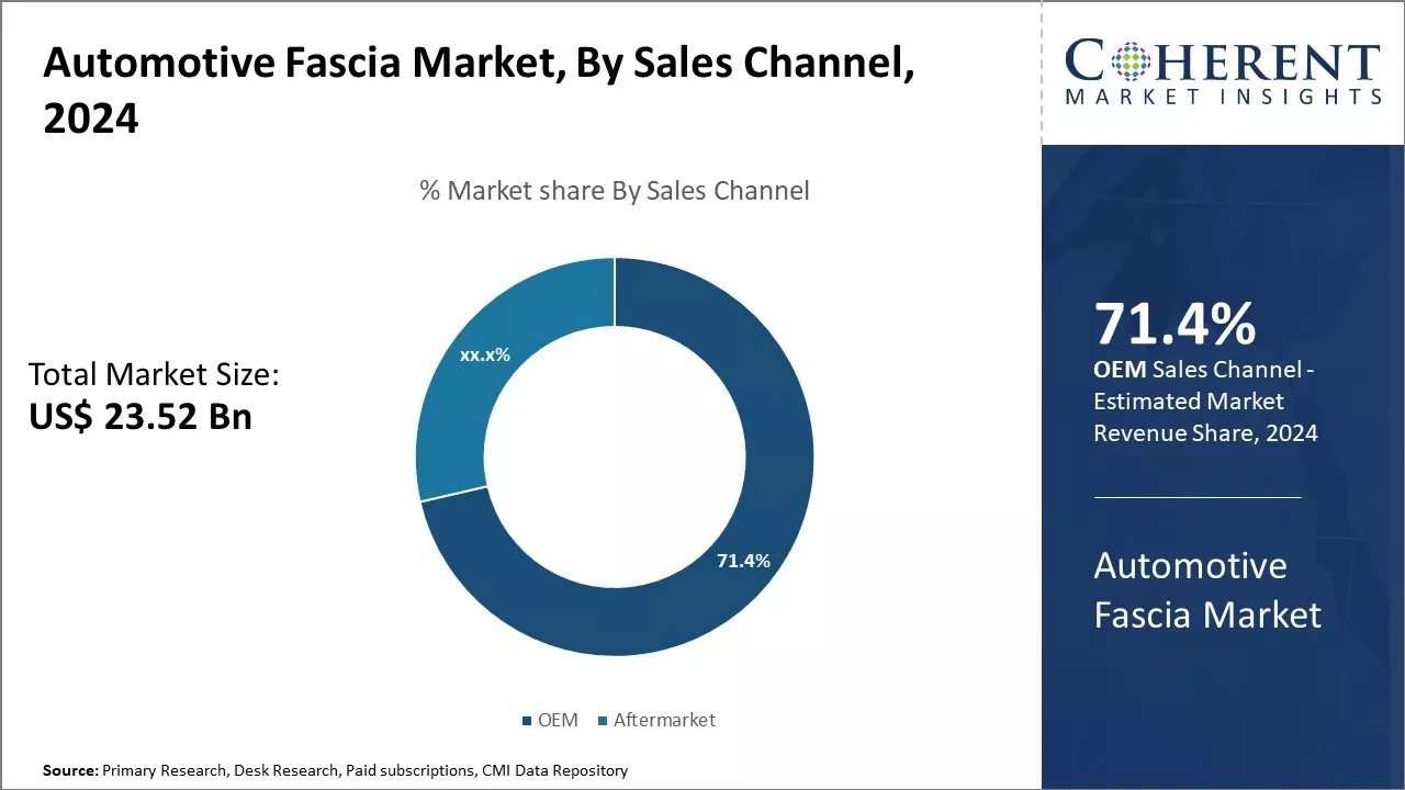 Global Automotive Fascia Market By Sales Channel