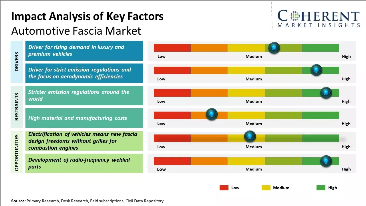 Global Automotive Fascia Market Key Factors