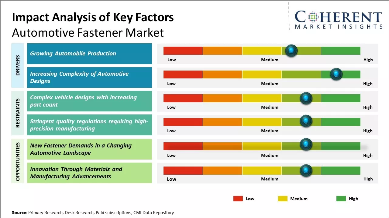 Global Automotive Fastener Market Key Factors