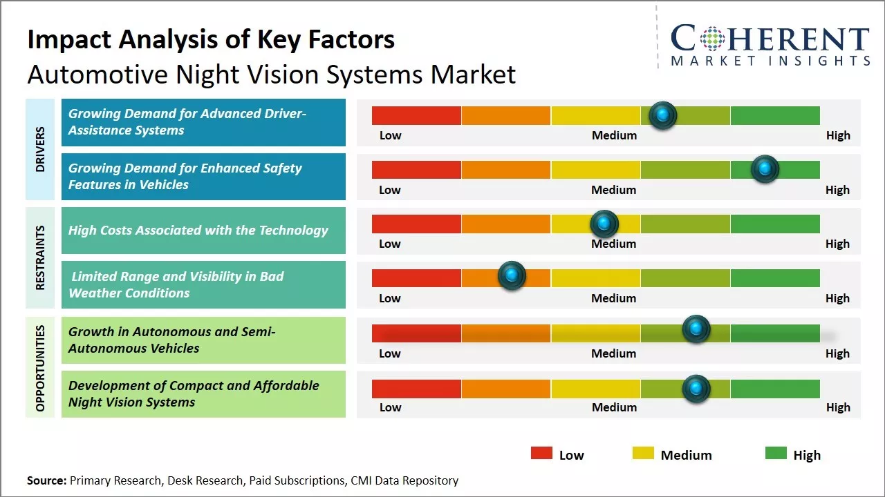 Global Automotive Night Vision Systems Market Key Factors