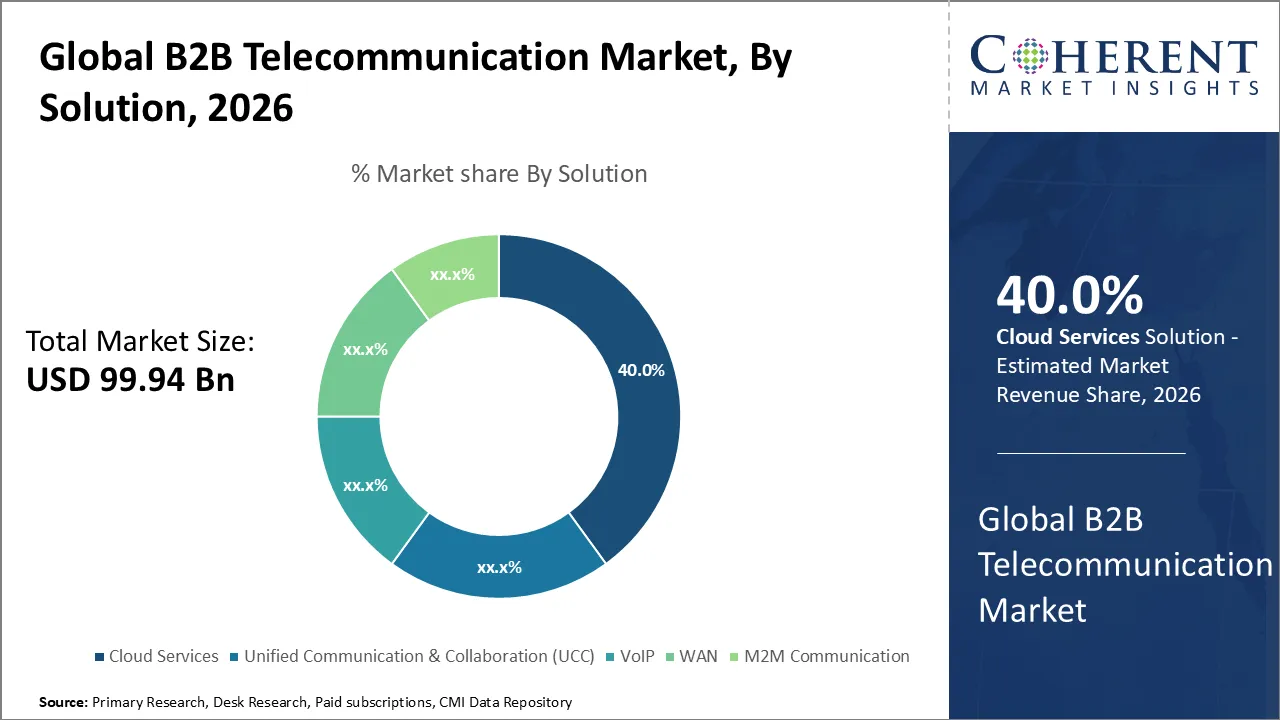 B2B Telecommunication Market By Solution