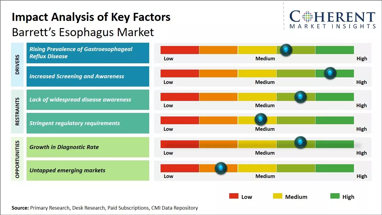 Global Barrett's Esophagus Market Key Factors