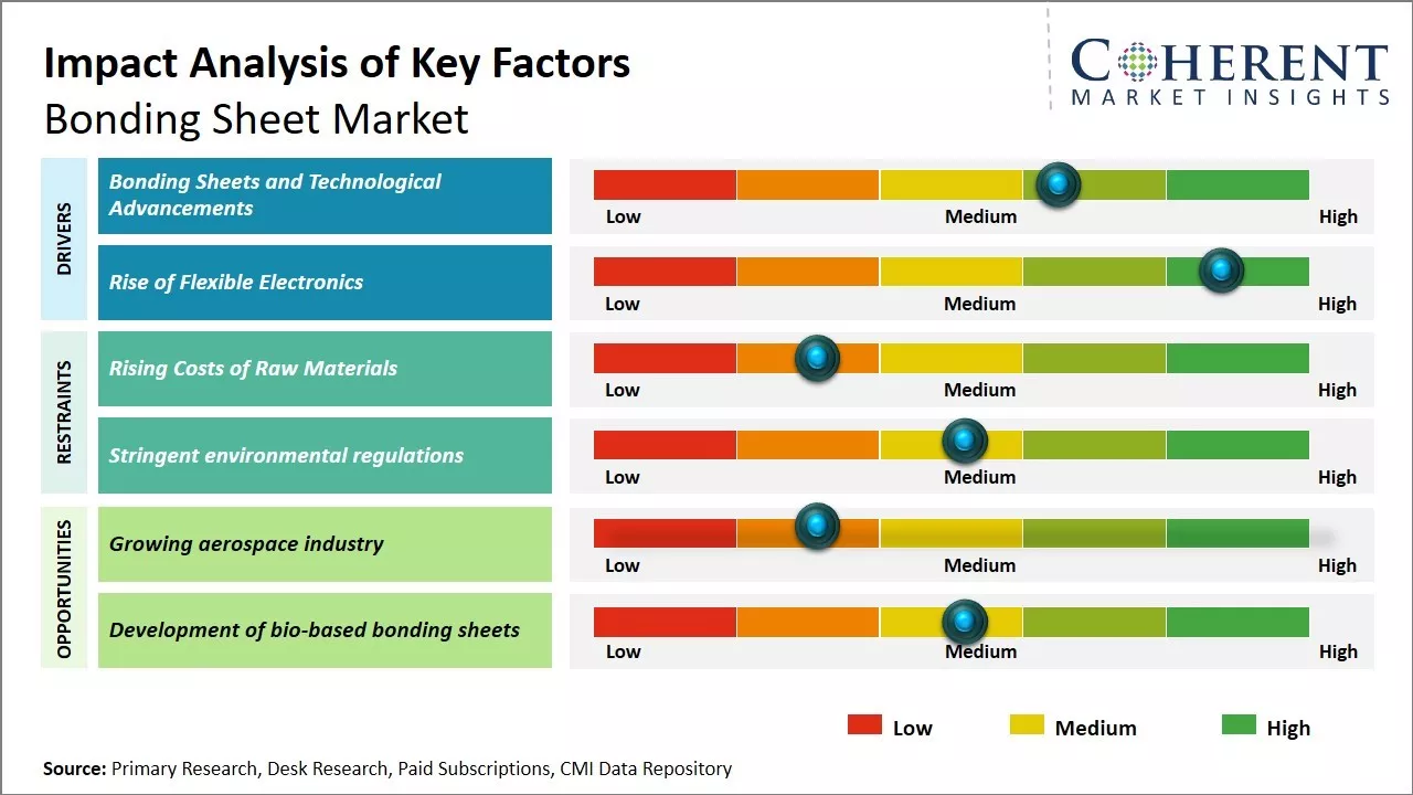Global Bonding Sheet Market Key Factors