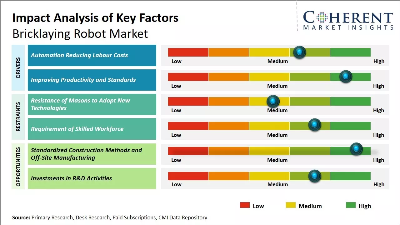 Global Bricklaying Robot Market Key Factors