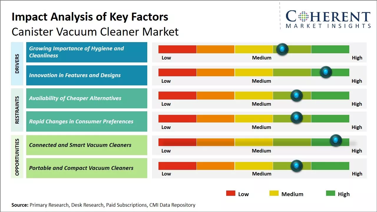 Global Canister Vacuum Cleaner Market Key Factors