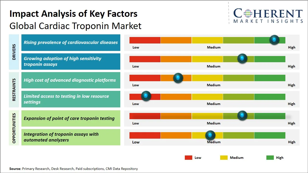 Cardiac Troponin Market Key Factors