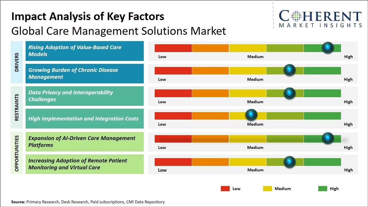 Care Management Solutions Market Key Factors Care Management Solutions Market Key Factors