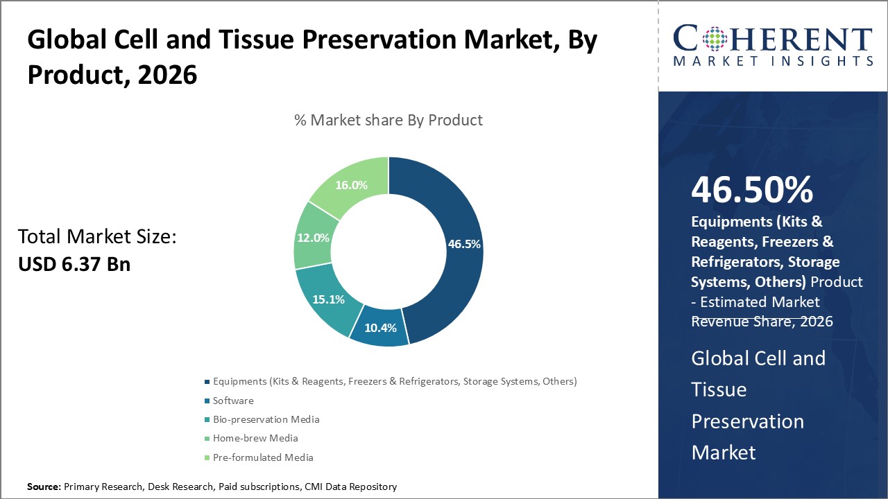 Global Cell and Tissue Preservation Market, By Product