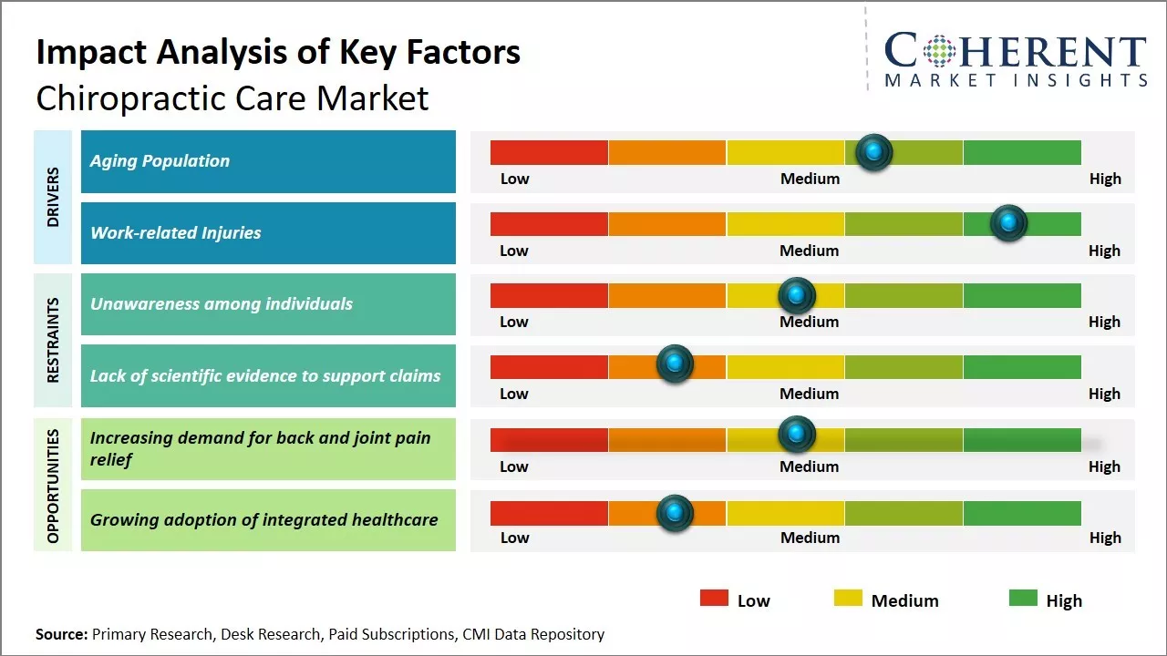 Global Chiropractic Care Market Key Factors