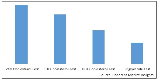 Global Cholesterol Testing Services Market By Service Type