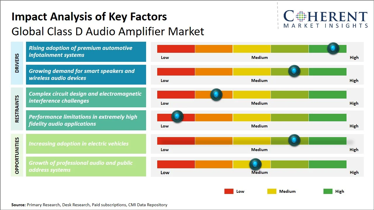 Class D Audio Amplifier Market By Key Factors Class D Audio Amplifier Market By Key Factors
