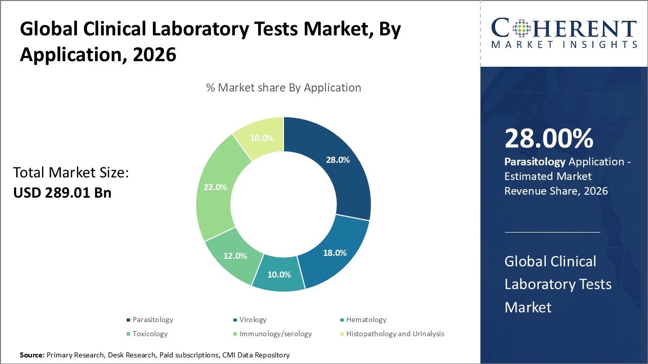 Global Clinical Laboratory Tests Market, By Application