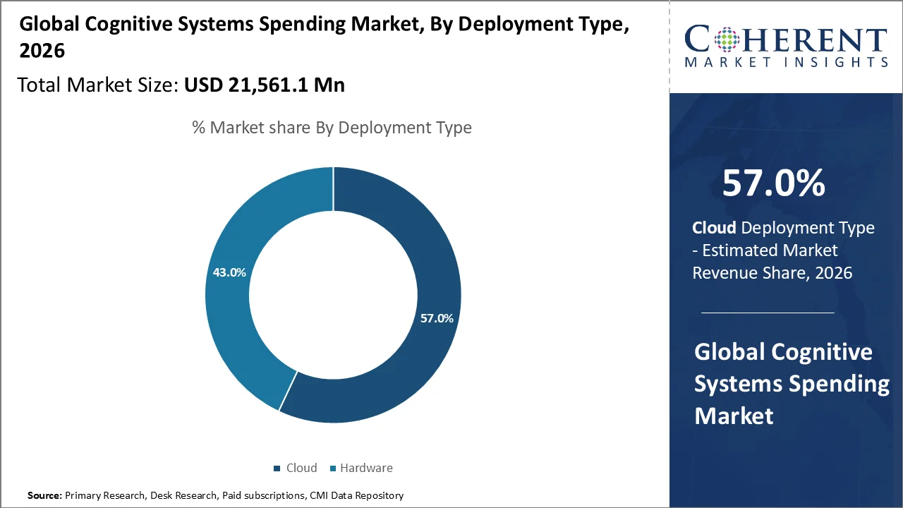 Cognitive Systems Spending Market By Deployment Type