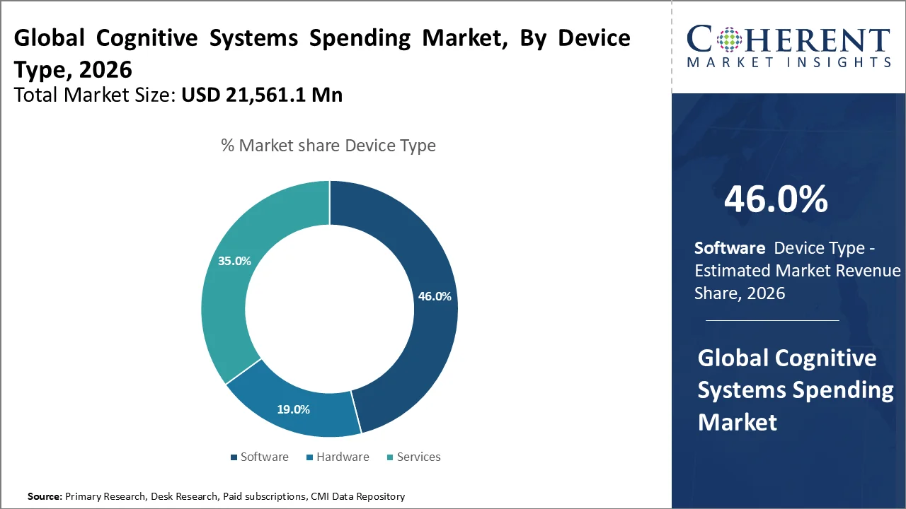 Cognitive Systems Spending Market By Device Type