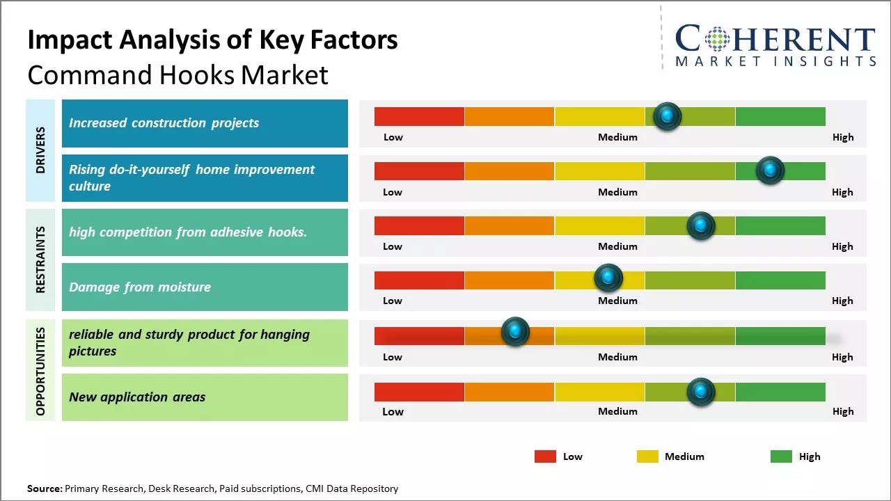 Global Command Hooks Market Key Factors