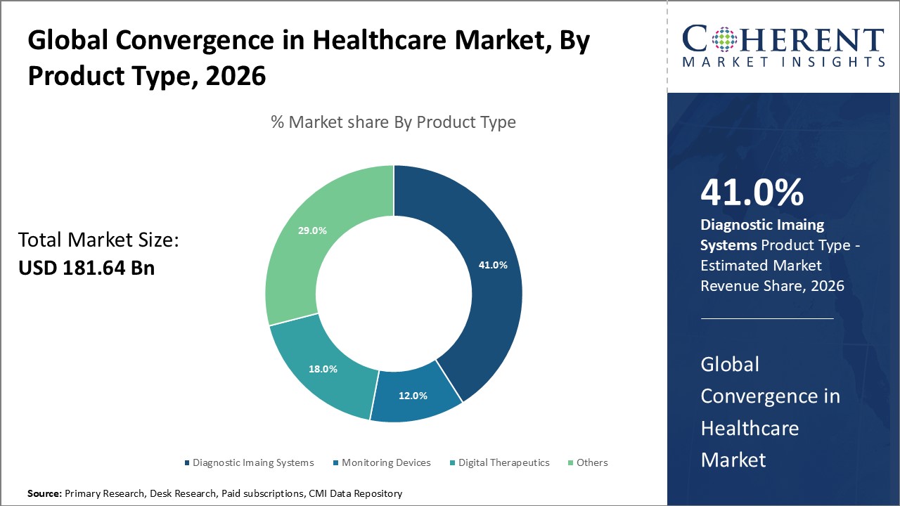 GLOBAL CONVERGENCE IN HEALTHCARE MARKET