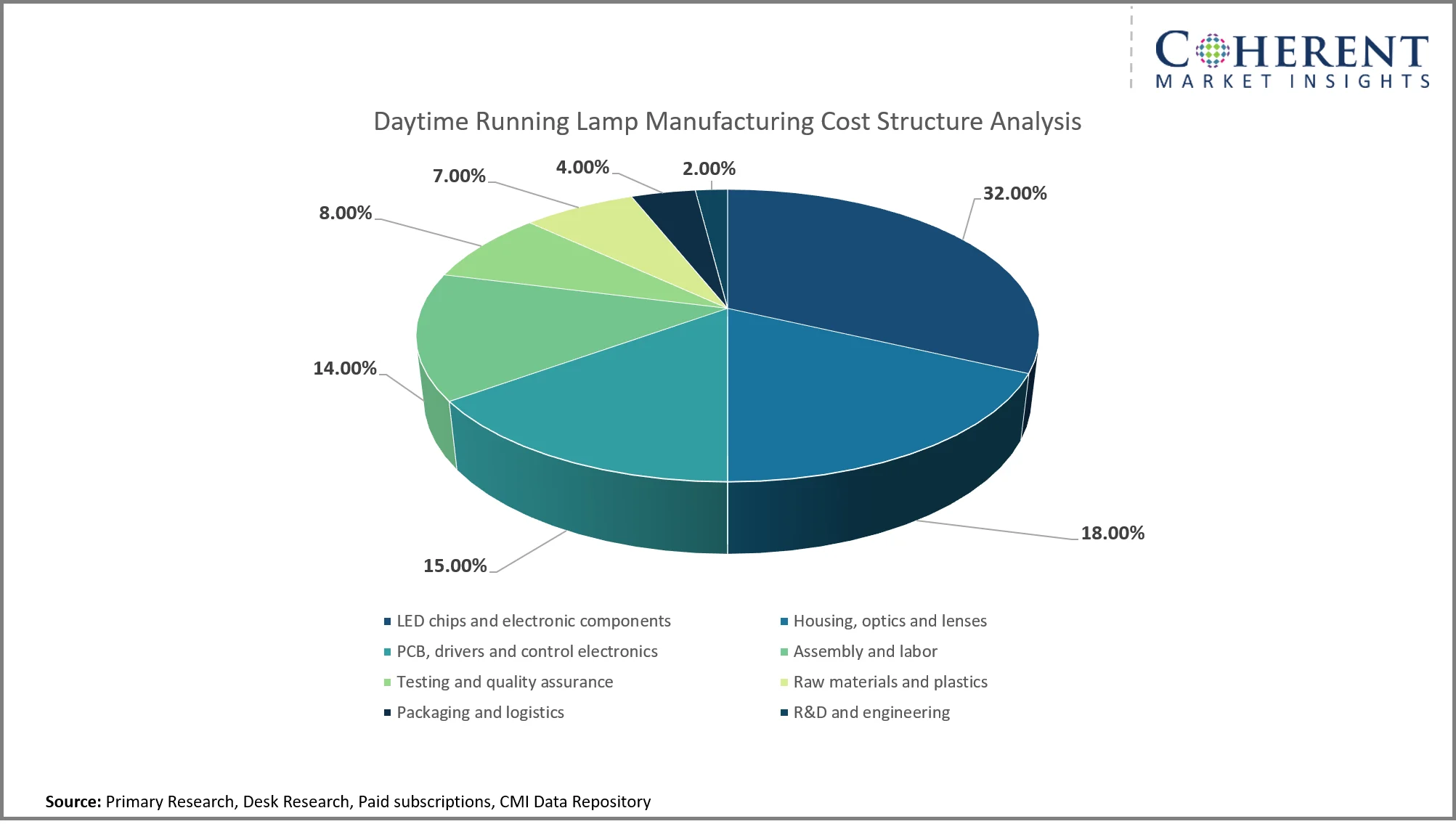 Daytime Running Lamp Market By Structure Analysis Daytime Running Lamp Market By Structure Analysis