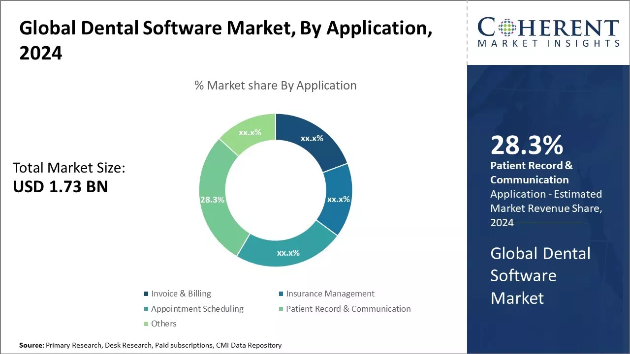 Global Dental Software Market By Application