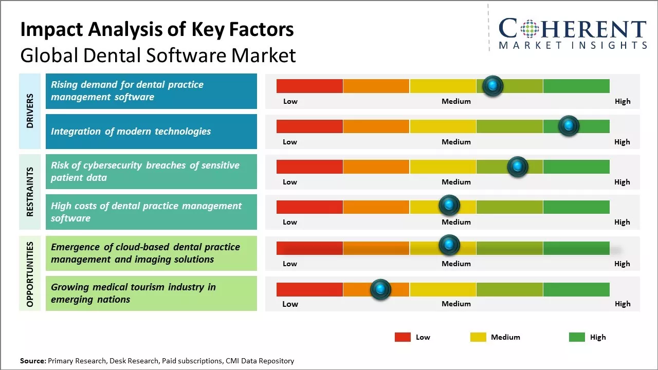 Global Dental Software Market Key Factors