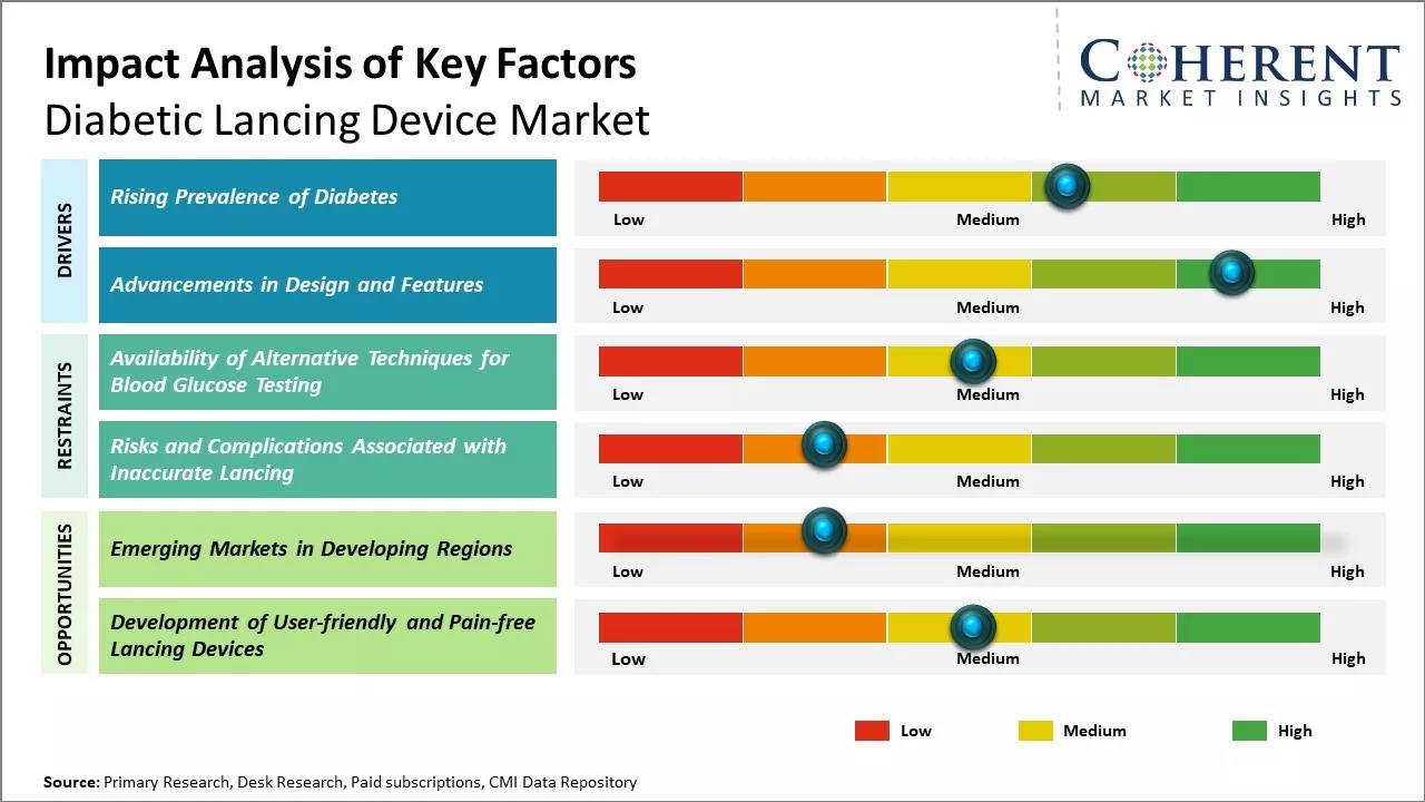Global Diabetic Lancing Device Market Key Factors