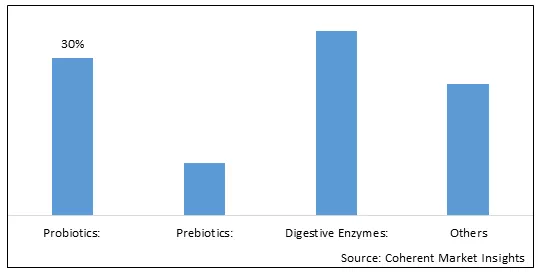 Digestive Health Market By Product Type