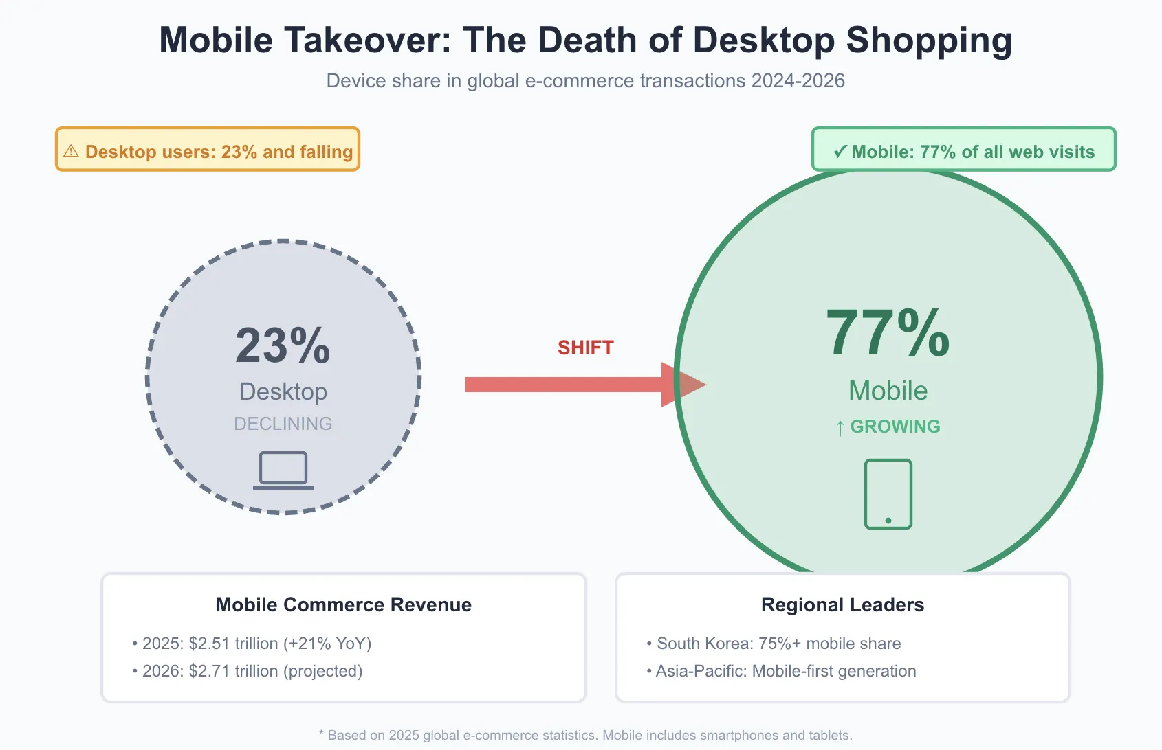 Global E-Commerce and Online Business Growth By Mobile Takeover