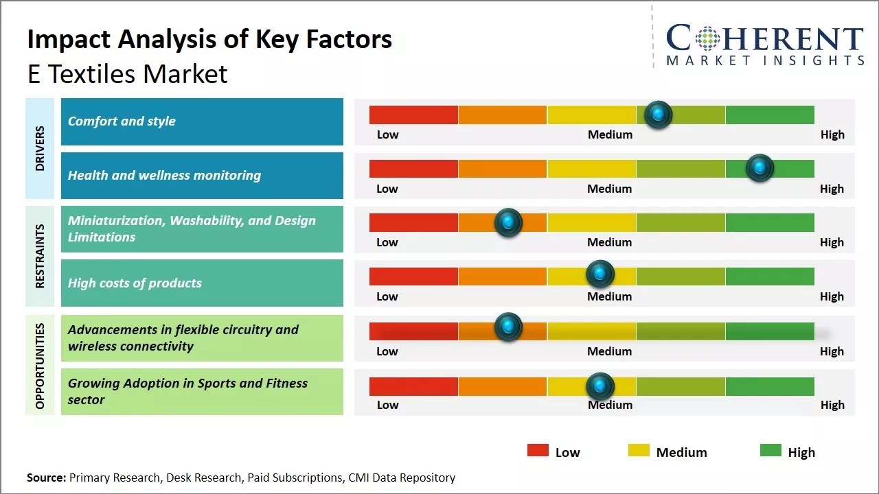 Global E-Textiles Market Key Factors