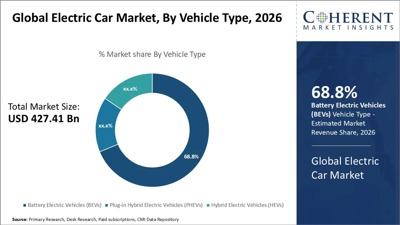 Electric Car Market By Vehicle Type
