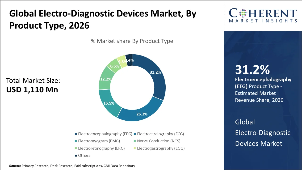 Electro-Diagnostic Devices Market By Product Type