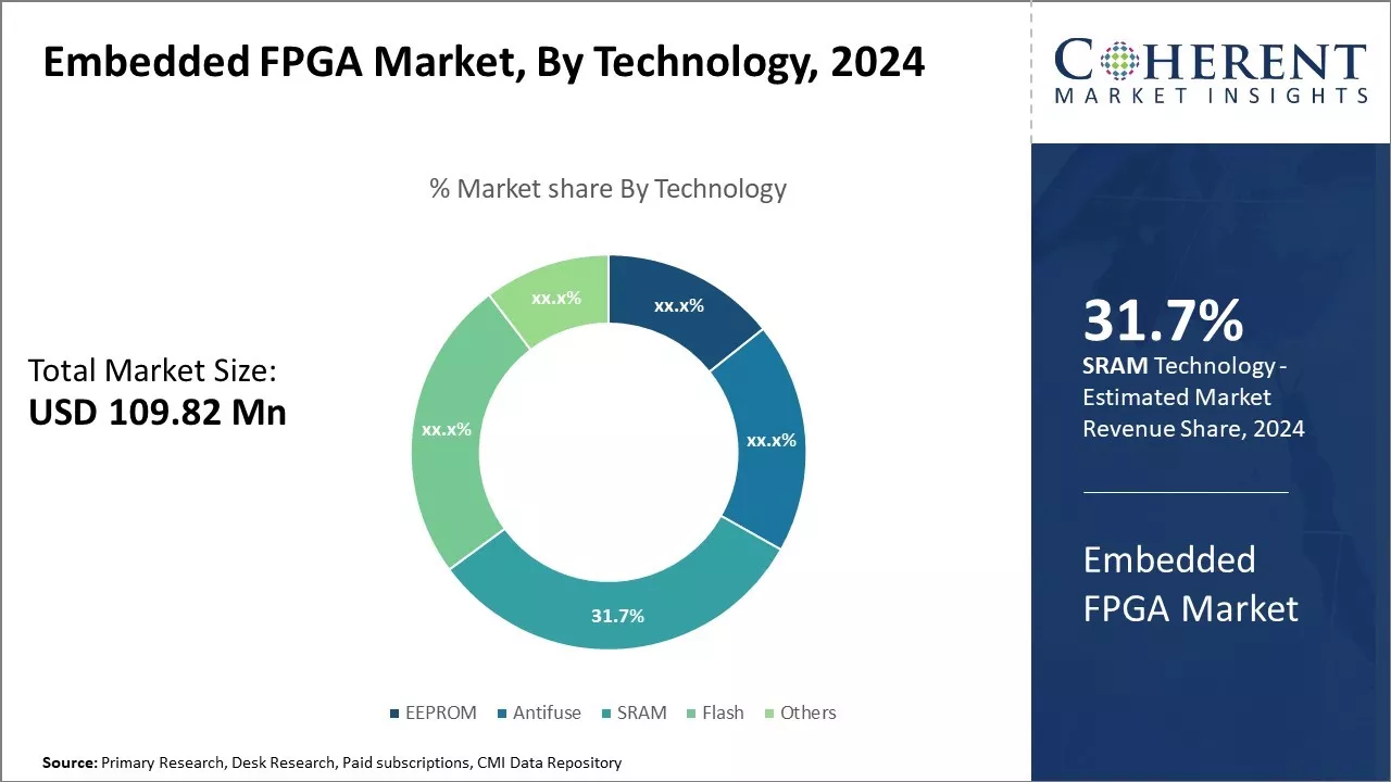 Global Embedded FPGA Market In Terms Of Technology