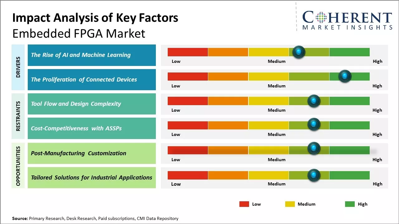 Global Embedded FPGA Market Key Factors