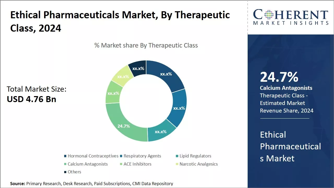 Global Ethical Pharmaceuticals Market By Therapeutic Class