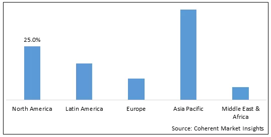 Global Ethylene Market By Region
