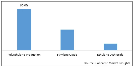 Global Ethylene Market By Derivative