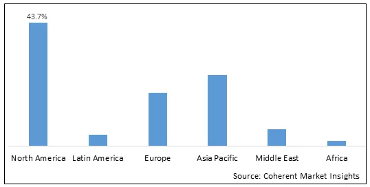 Global External Ventricular Drain Market, By Region